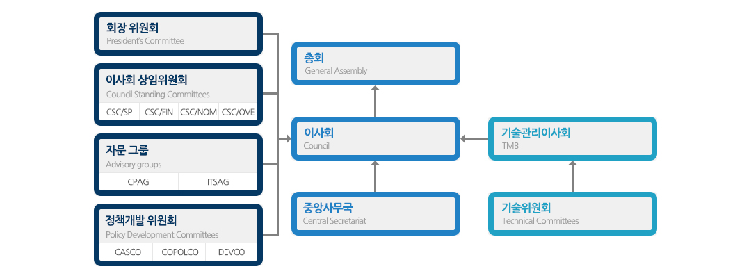 ISO 정책위원회